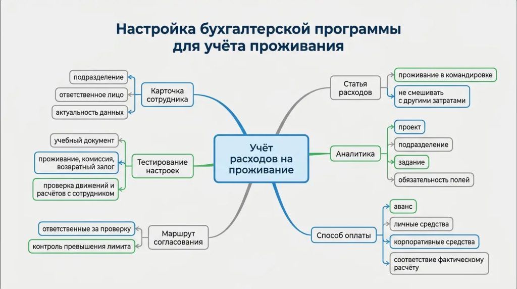 Настройка бухгалтерской программы для учета проживания